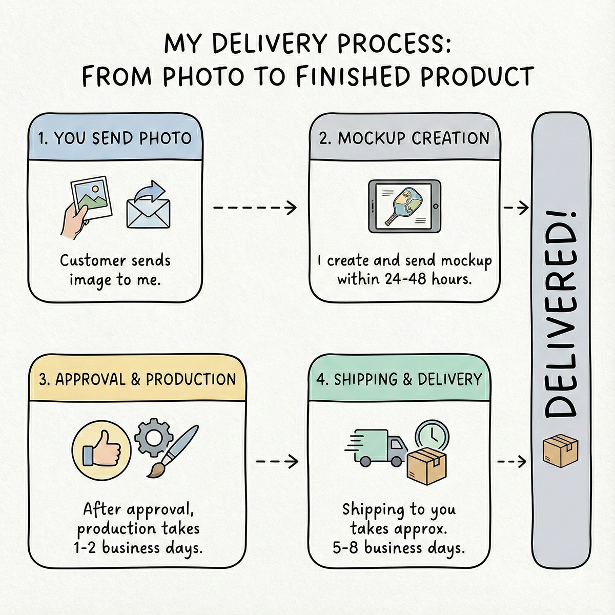 Flowchart of a delivery process from photo to finished product with labeled steps.